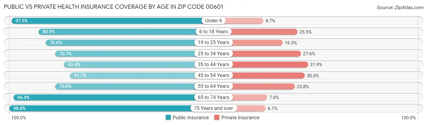 Public vs Private Health Insurance Coverage by Age in Zip Code 00601