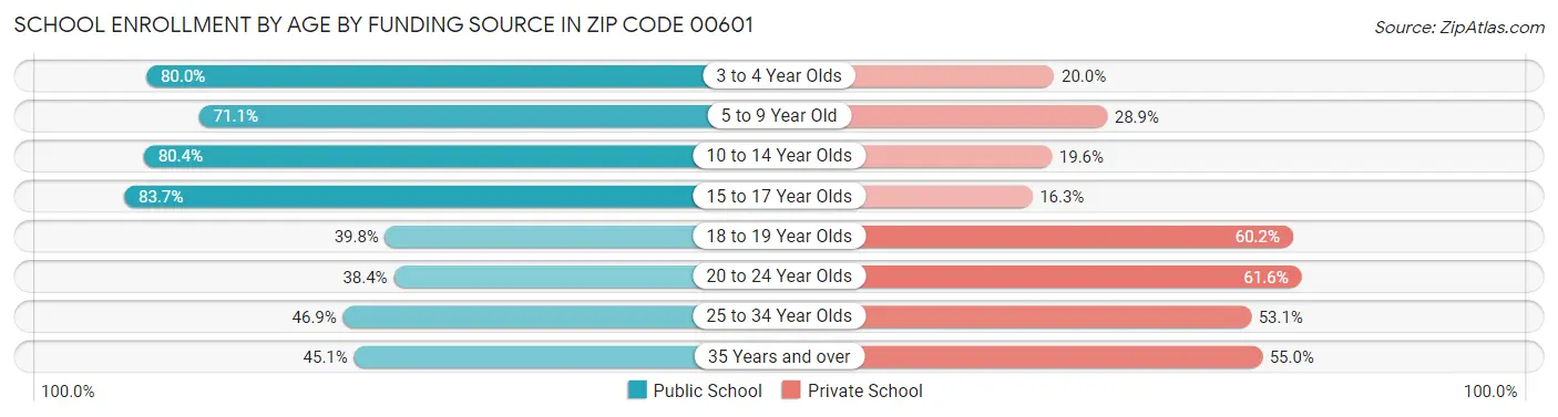 School Enrollment by Age by Funding Source in Zip Code 00601