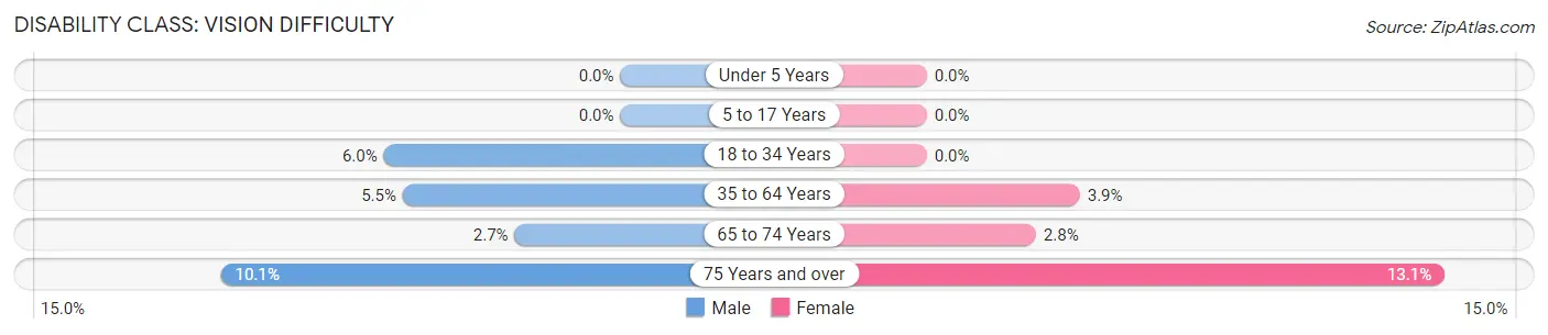 Disability in Zip Code 00601: <span>Vision Difficulty</span>