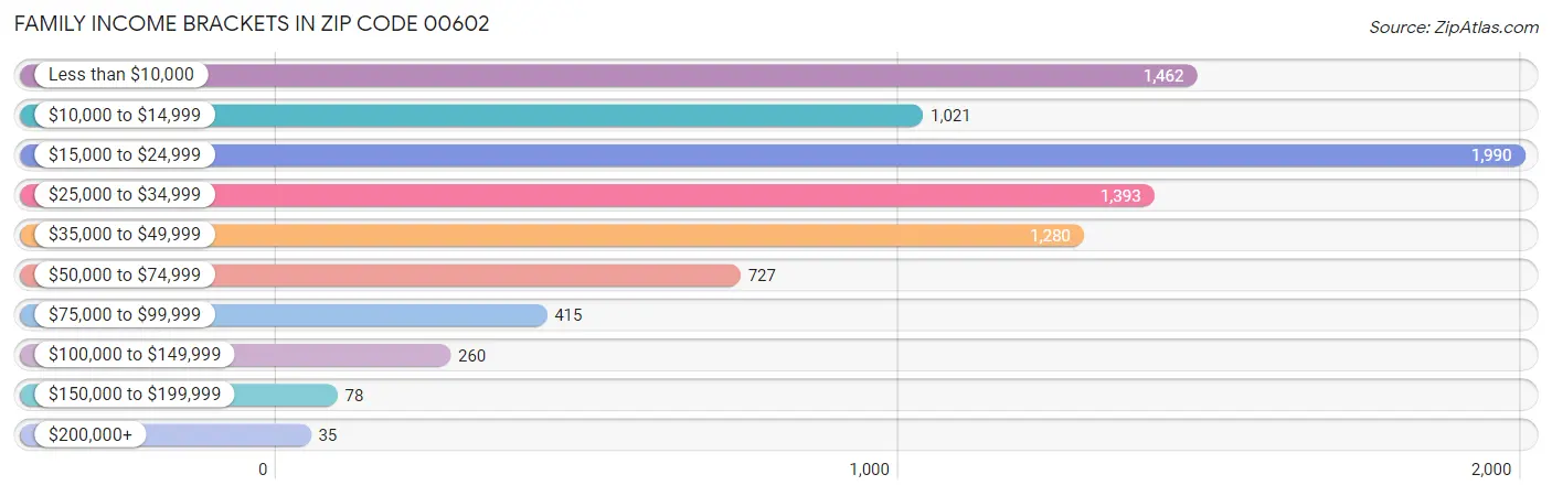 Family Income Brackets in Zip Code 00602