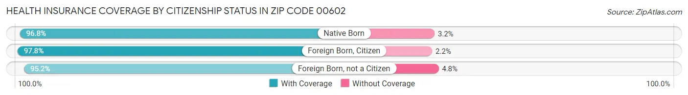 Health Insurance Coverage by Citizenship Status in Zip Code 00602