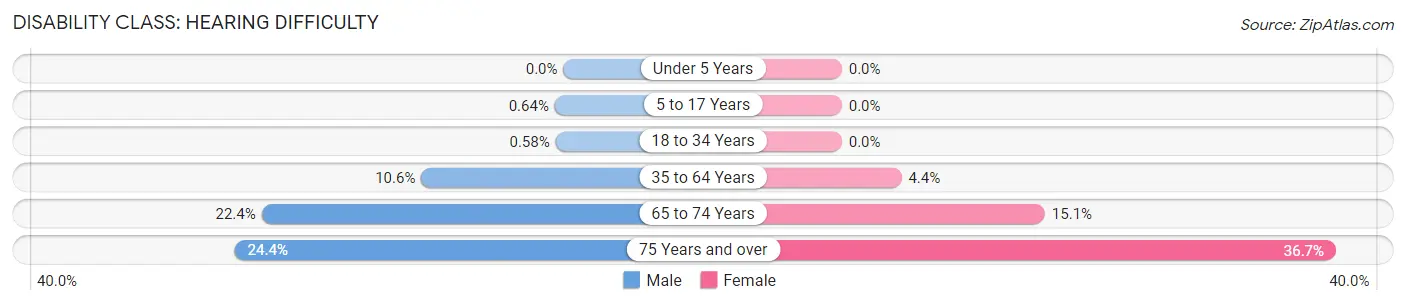 Disability in Zip Code 00602: <span>Hearing Difficulty</span>