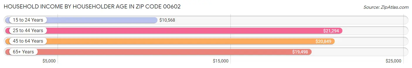 Household Income by Householder Age in Zip Code 00602