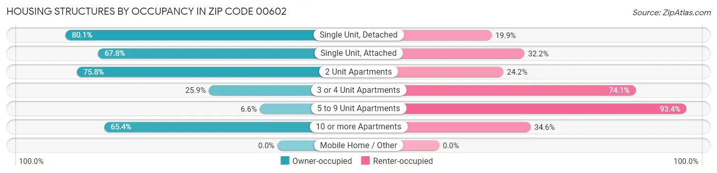 Housing Structures by Occupancy in Zip Code 00602