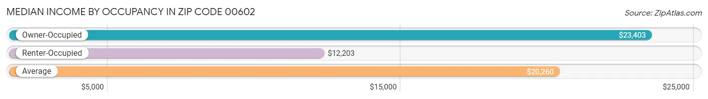 Median Income by Occupancy in Zip Code 00602