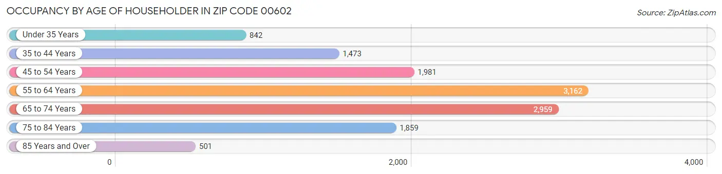 Occupancy by Age of Householder in Zip Code 00602