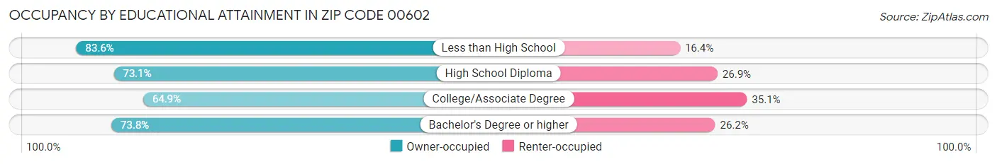 Occupancy by Educational Attainment in Zip Code 00602