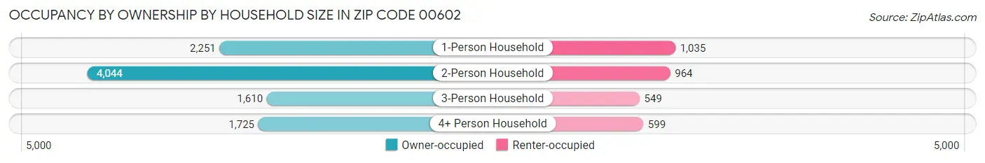 Occupancy by Ownership by Household Size in Zip Code 00602