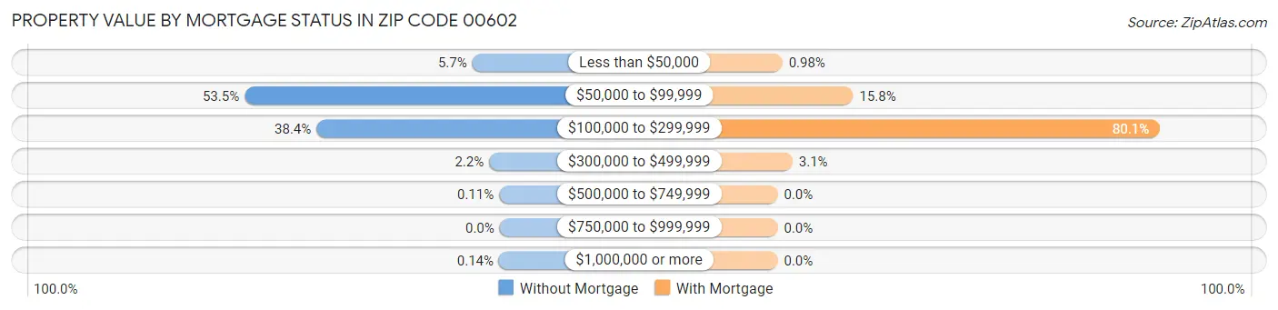 Property Value by Mortgage Status in Zip Code 00602