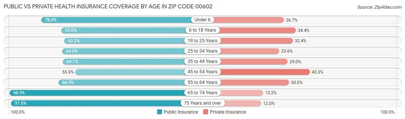 Public vs Private Health Insurance Coverage by Age in Zip Code 00602