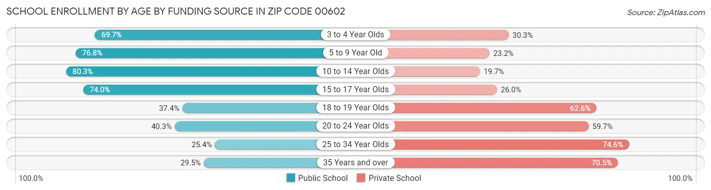 School Enrollment by Age by Funding Source in Zip Code 00602