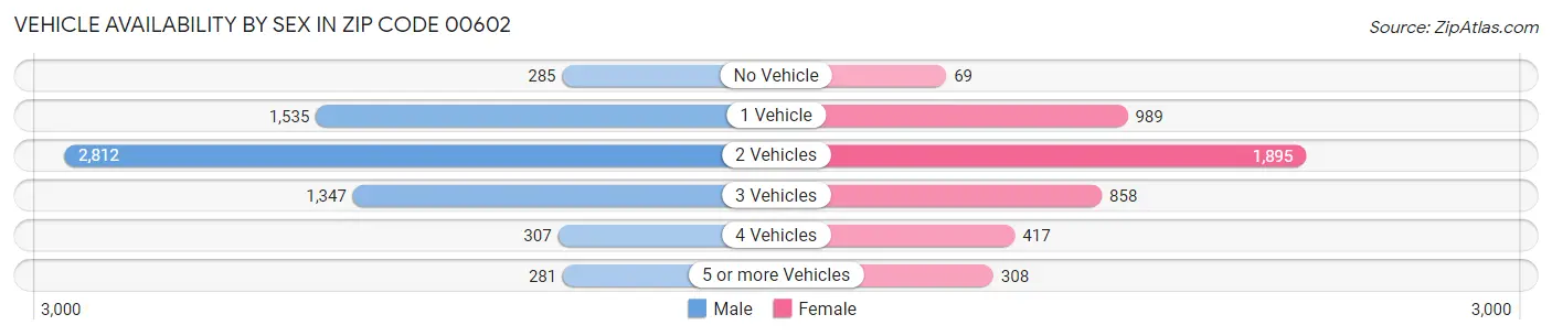 Vehicle Availability by Sex in Zip Code 00602