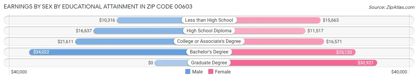 Earnings by Sex by Educational Attainment in Zip Code 00603