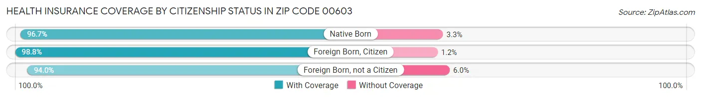 Health Insurance Coverage by Citizenship Status in Zip Code 00603