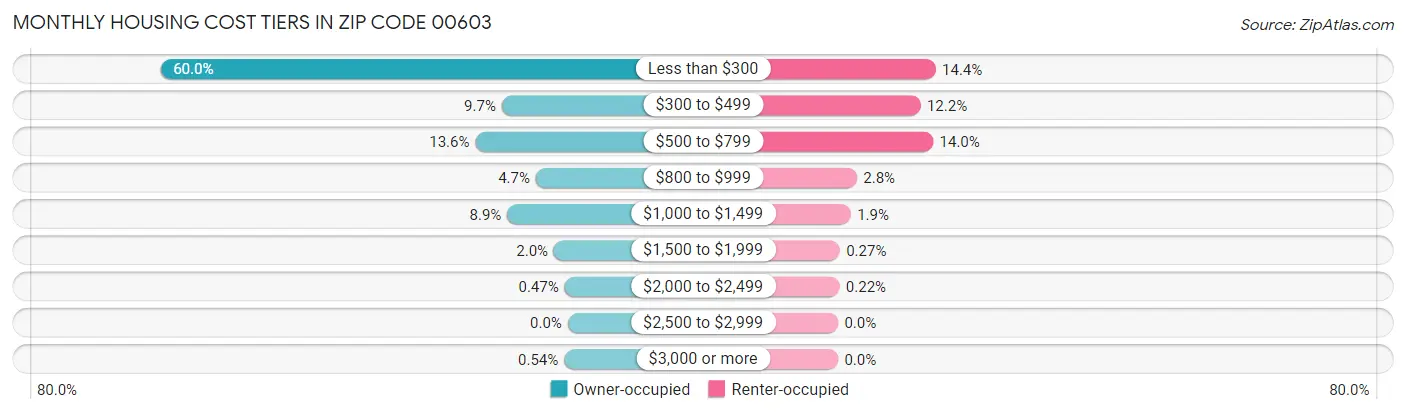 Monthly Housing Cost Tiers in Zip Code 00603