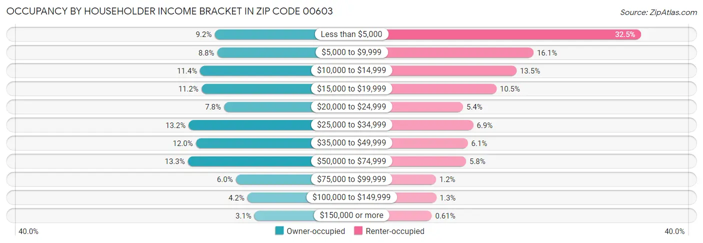 Occupancy by Householder Income Bracket in Zip Code 00603