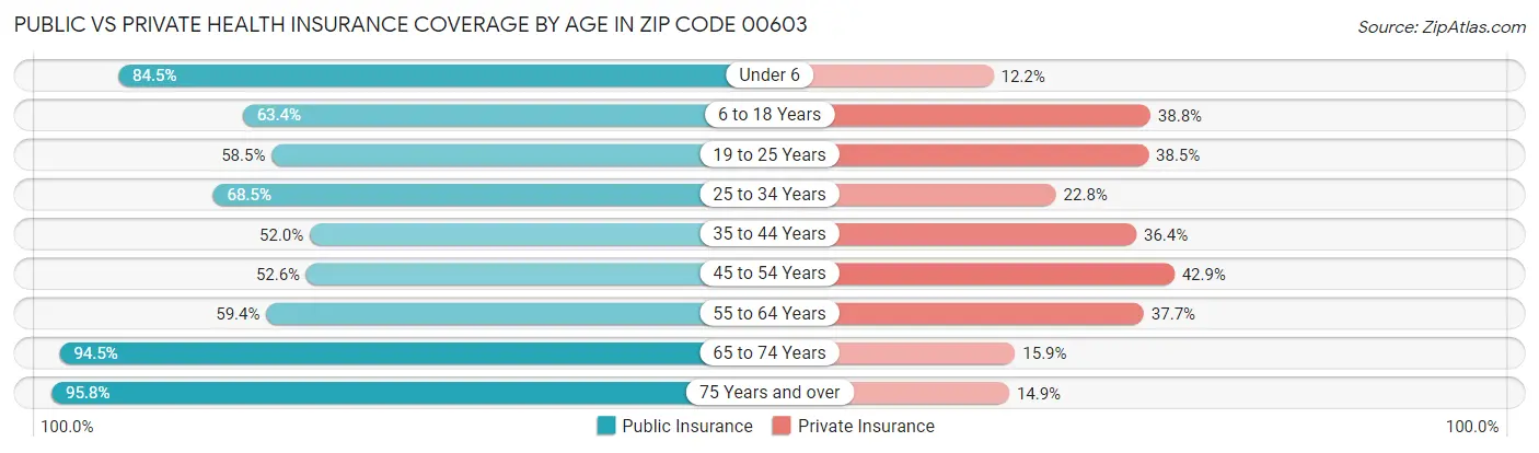 Public vs Private Health Insurance Coverage by Age in Zip Code 00603