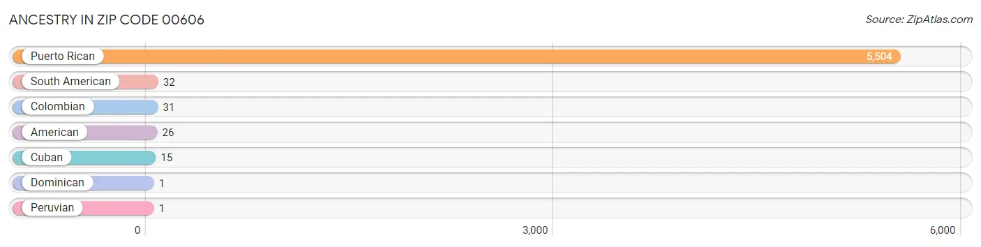 Ancestry in Zip Code 00606