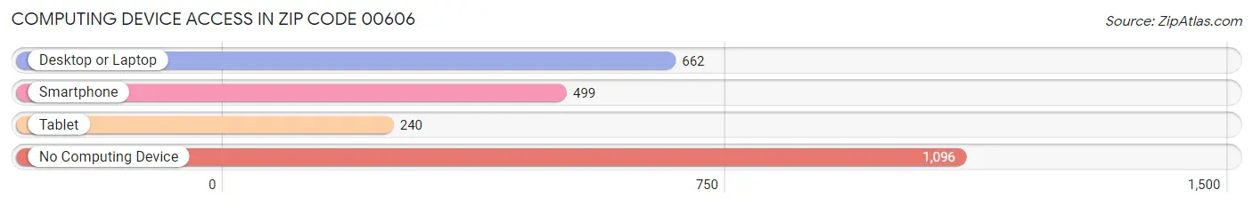Computing Device Access in Zip Code 00606