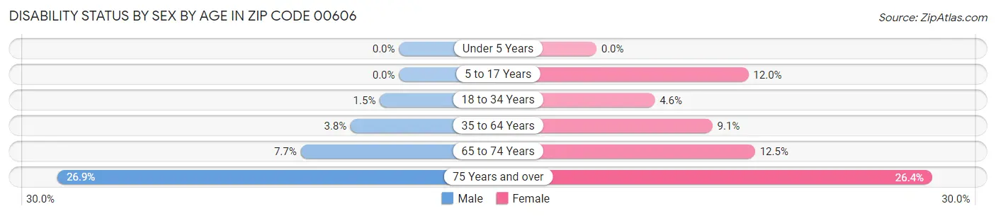 Disability Status by Sex by Age in Zip Code 00606