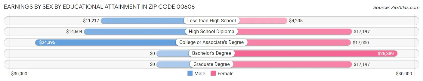 Earnings by Sex by Educational Attainment in Zip Code 00606