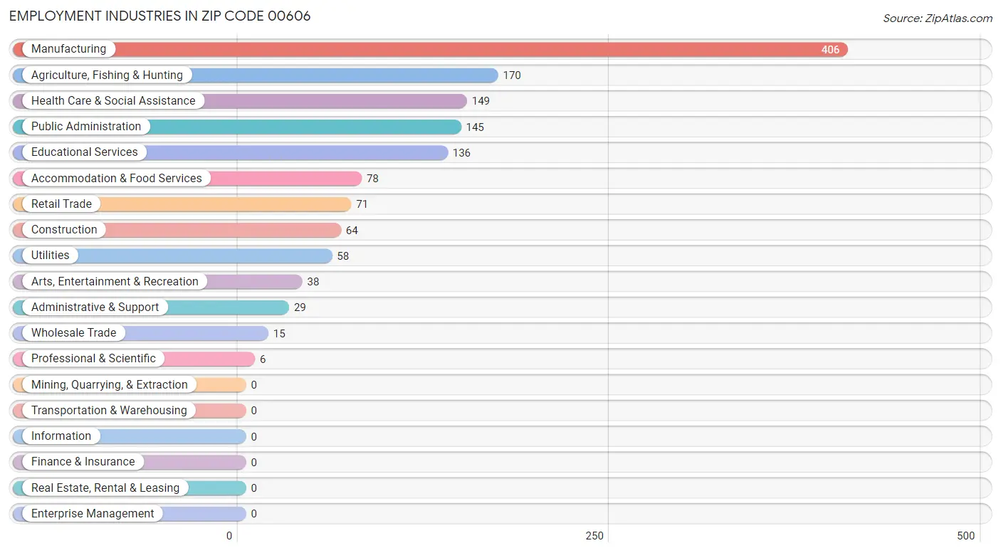 Employment Industries in Zip Code 00606