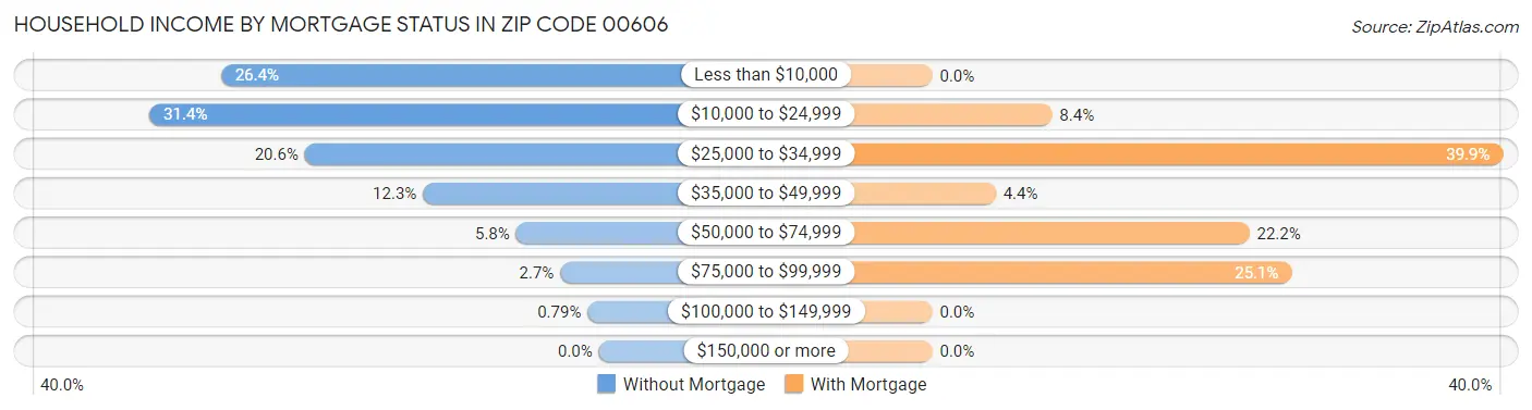 Household Income by Mortgage Status in Zip Code 00606