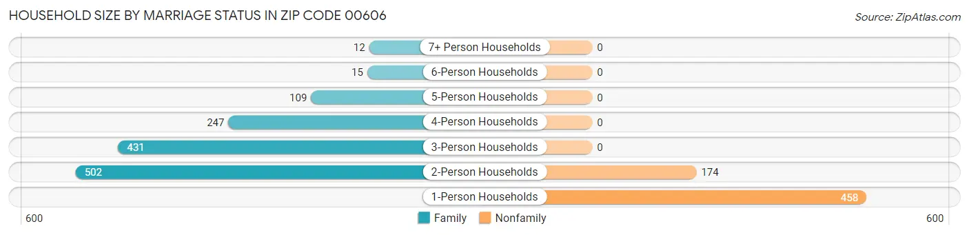 Household Size by Marriage Status in Zip Code 00606