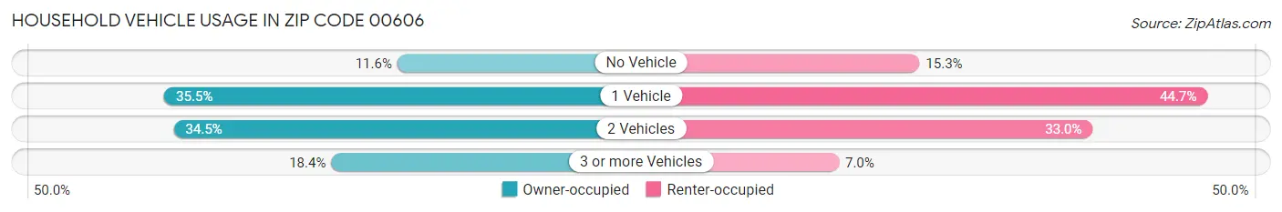 Household Vehicle Usage in Zip Code 00606