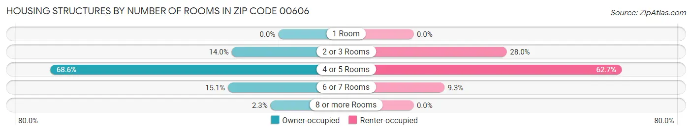 Housing Structures by Number of Rooms in Zip Code 00606