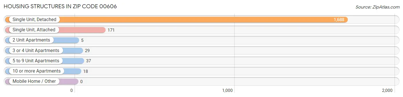 Housing Structures in Zip Code 00606