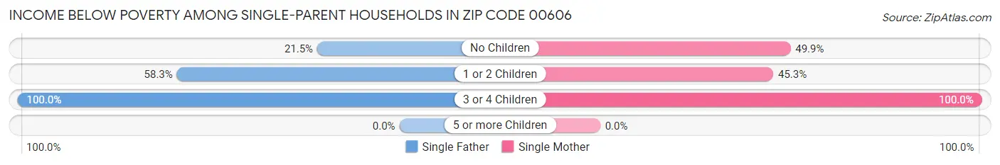 Income Below Poverty Among Single-Parent Households in Zip Code 00606