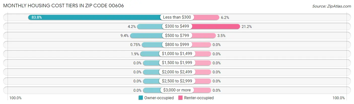 Monthly Housing Cost Tiers in Zip Code 00606