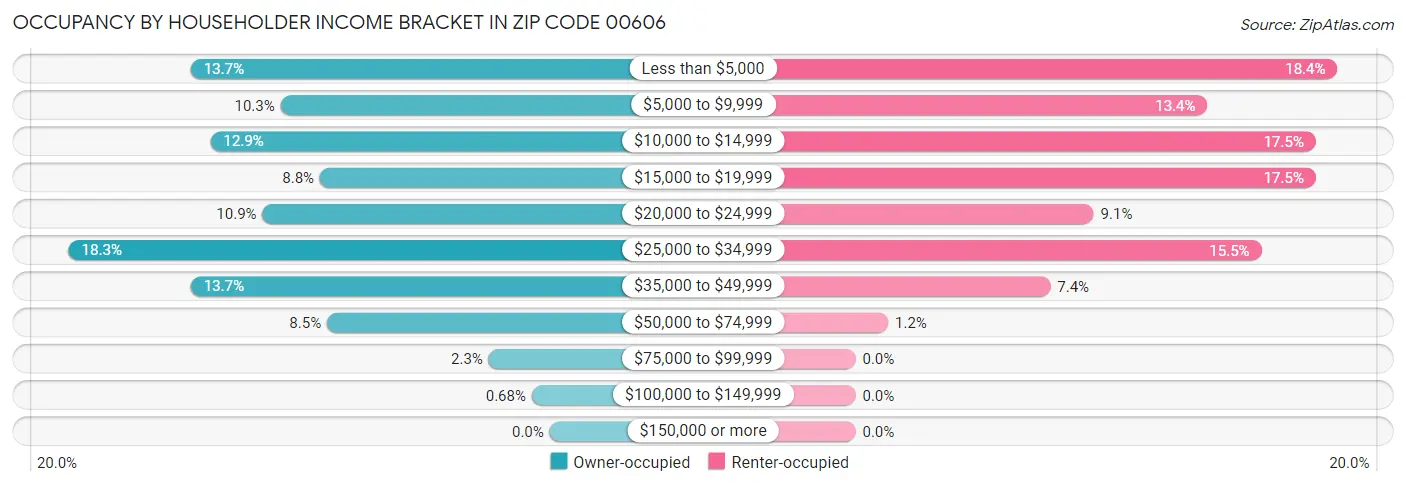 Occupancy by Householder Income Bracket in Zip Code 00606