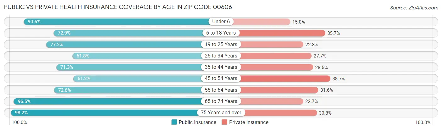 Public vs Private Health Insurance Coverage by Age in Zip Code 00606