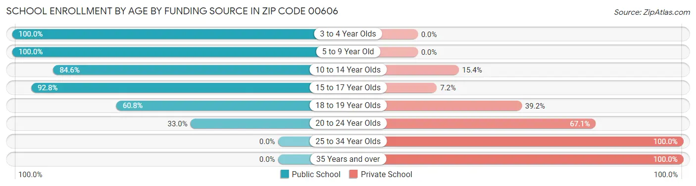 School Enrollment by Age by Funding Source in Zip Code 00606