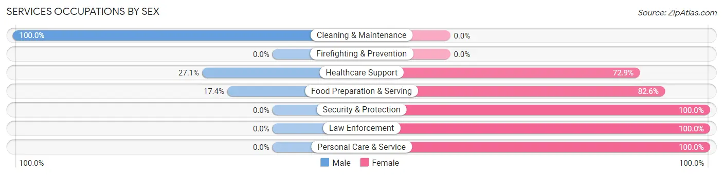 Services Occupations by Sex in Zip Code 00606