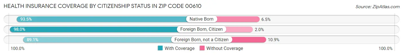Health Insurance Coverage by Citizenship Status in Zip Code 00610