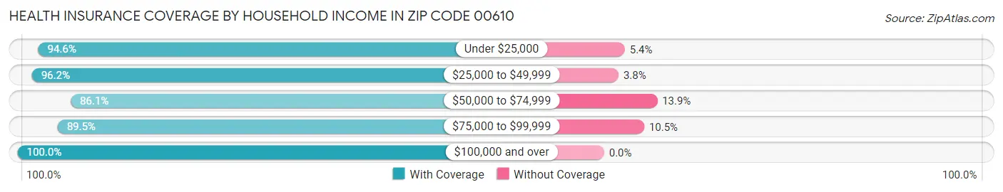 Health Insurance Coverage by Household Income in Zip Code 00610