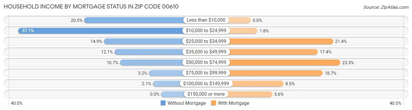 Household Income by Mortgage Status in Zip Code 00610