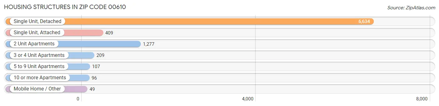 Housing Structures in Zip Code 00610