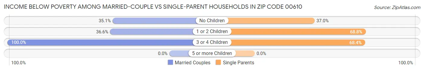 Income Below Poverty Among Married-Couple vs Single-Parent Households in Zip Code 00610