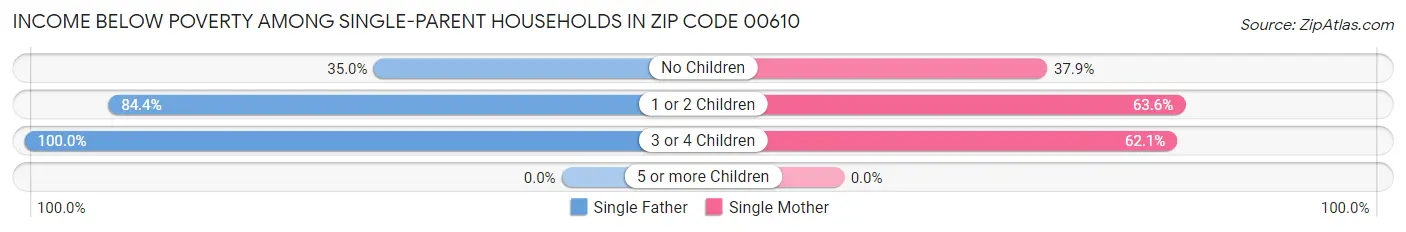 Income Below Poverty Among Single-Parent Households in Zip Code 00610