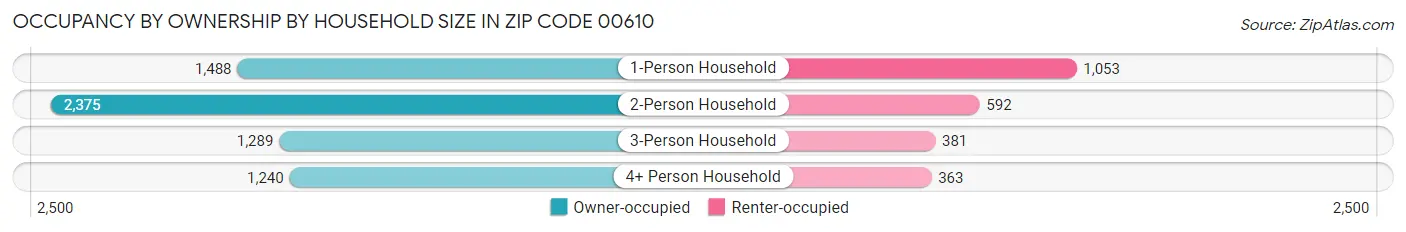 Occupancy by Ownership by Household Size in Zip Code 00610