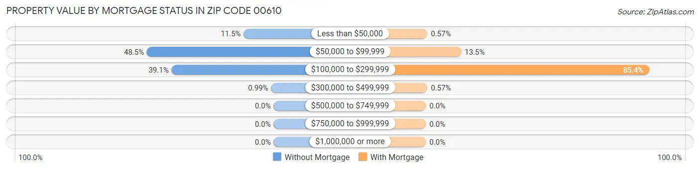 Property Value by Mortgage Status in Zip Code 00610