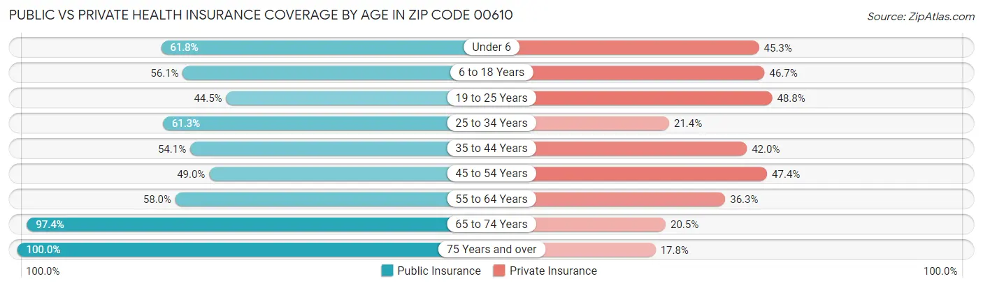Public vs Private Health Insurance Coverage by Age in Zip Code 00610
