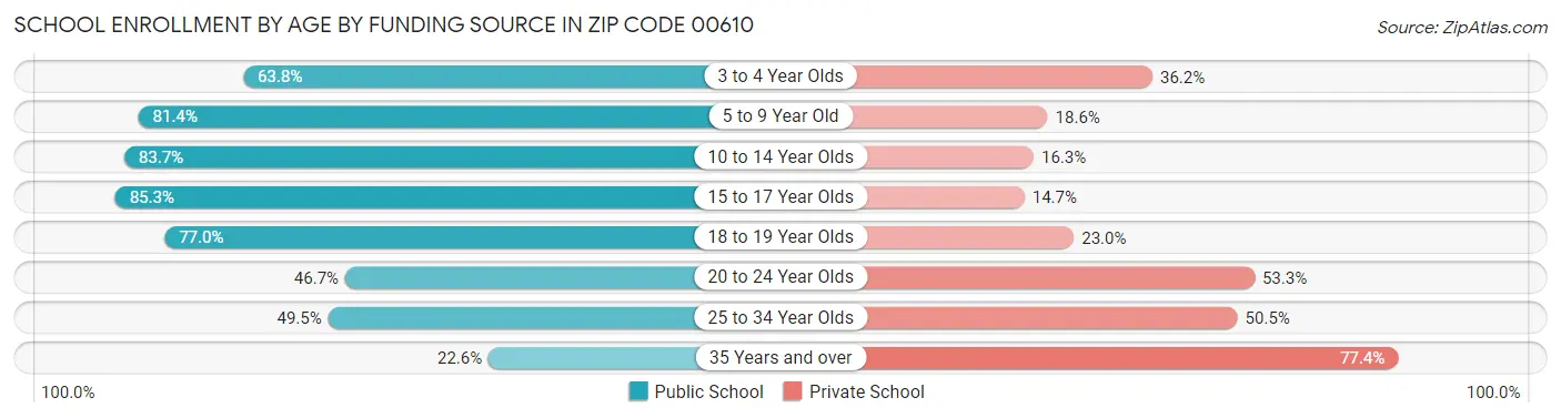 School Enrollment by Age by Funding Source in Zip Code 00610