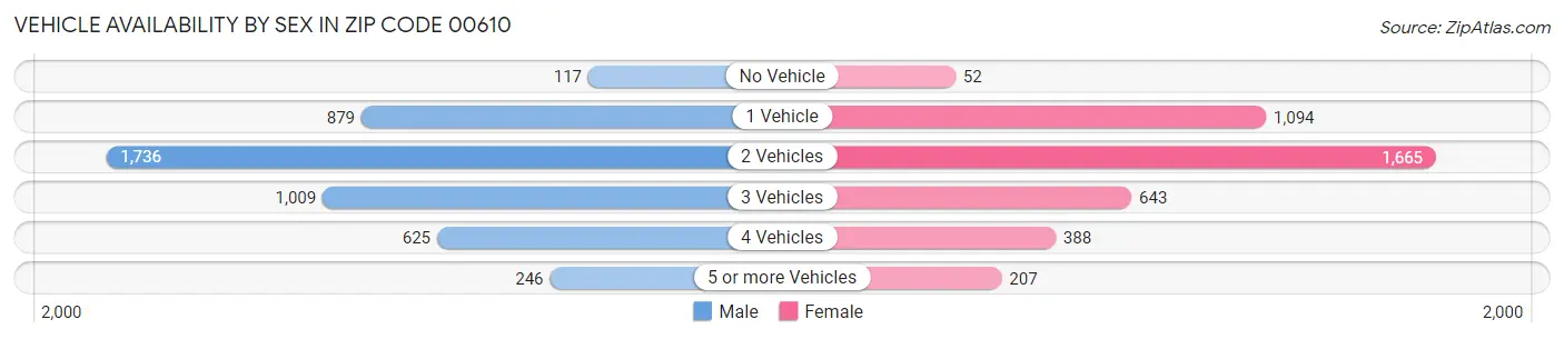 Vehicle Availability by Sex in Zip Code 00610