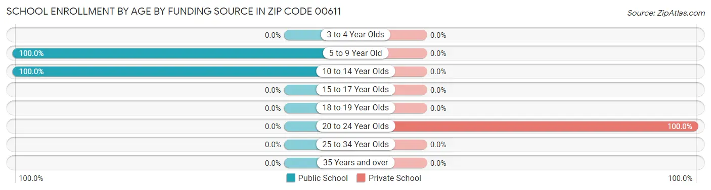School Enrollment by Age by Funding Source in Zip Code 00611