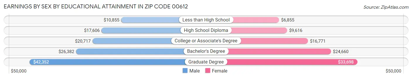 Earnings by Sex by Educational Attainment in Zip Code 00612